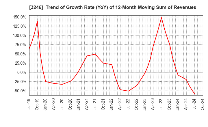 3246 KOSE R.E. Co.,Ltd.: Trend of Growth Rate (YoY) of 12-Month Moving Sum of Revenues