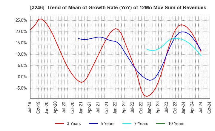 3246 KOSE R.E. Co.,Ltd.: Trend of Mean of Growth Rate (YoY) of 12Mo Mov Sum of Revenues