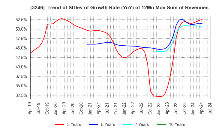 3246 KOSE R.E. Co.,Ltd.: Trend of StDev of Growth Rate (YoY) of 12Mo Mov Sum of Revenues