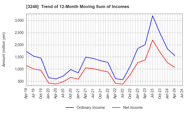 3246 KOSE R.E. Co.,Ltd.: Trend of 12-Month Moving Sum of Incomes