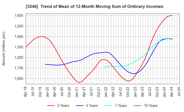 3246 KOSE R.E. Co.,Ltd.: Trend of Mean of 12-Month Moving Sum of Ordinary Incomes