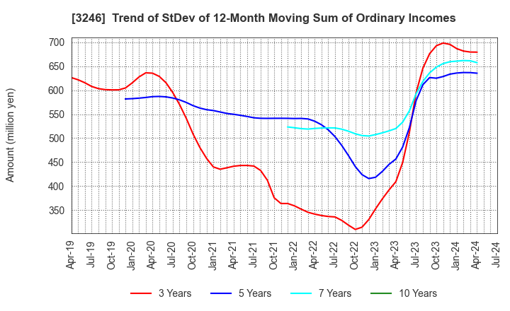 3246 KOSE R.E. Co.,Ltd.: Trend of StDev of 12-Month Moving Sum of Ordinary Incomes