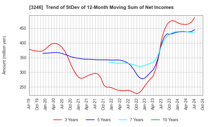 3246 KOSE R.E. Co.,Ltd.: Trend of StDev of 12-Month Moving Sum of Net Incomes