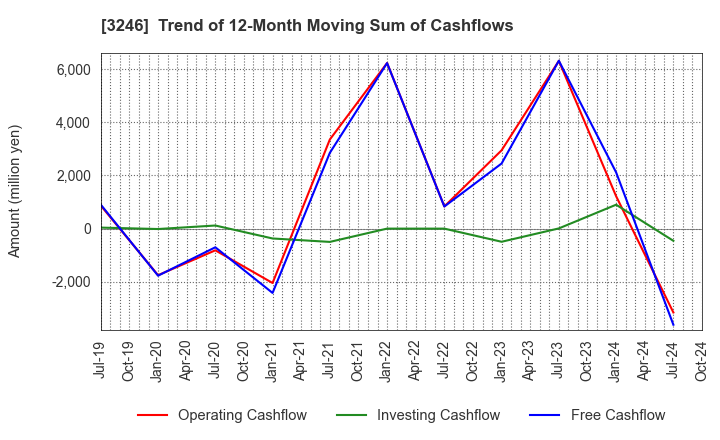 3246 KOSE R.E. Co.,Ltd.: Trend of 12-Month Moving Sum of Cashflows