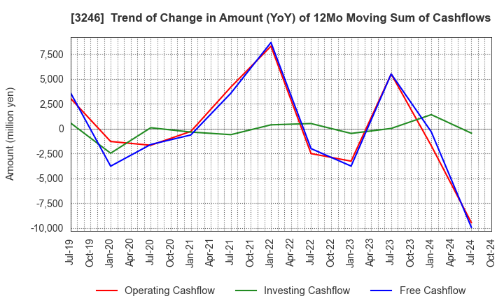 3246 KOSE R.E. Co.,Ltd.: Trend of Change in Amount (YoY) of 12Mo Moving Sum of Cashflows