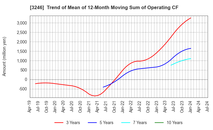 3246 KOSE R.E. Co.,Ltd.: Trend of Mean of 12-Month Moving Sum of Operating CF