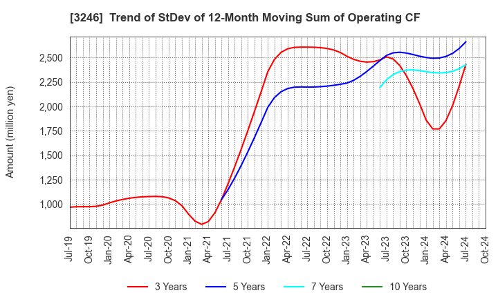 3246 KOSE R.E. Co.,Ltd.: Trend of StDev of 12-Month Moving Sum of Operating CF