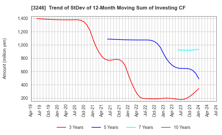 3246 KOSE R.E. Co.,Ltd.: Trend of StDev of 12-Month Moving Sum of Investing CF