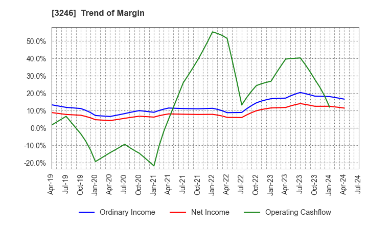 3246 KOSE R.E. Co.,Ltd.: Trend of Margin