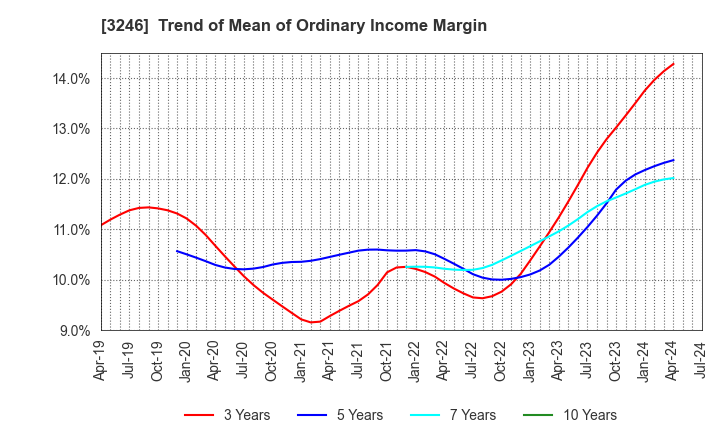 3246 KOSE R.E. Co.,Ltd.: Trend of Mean of Ordinary Income Margin