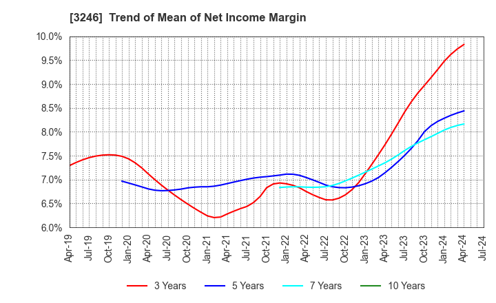 3246 KOSE R.E. Co.,Ltd.: Trend of Mean of Net Income Margin
