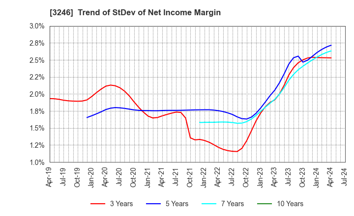 3246 KOSE R.E. Co.,Ltd.: Trend of StDev of Net Income Margin
