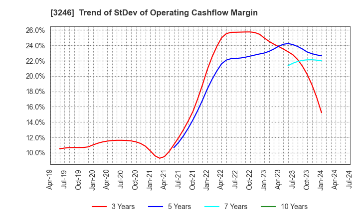 3246 KOSE R.E. Co.,Ltd.: Trend of StDev of Operating Cashflow Margin