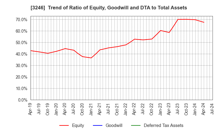 3246 KOSE R.E. Co.,Ltd.: Trend of Ratio of Equity, Goodwill and DTA to Total Assets