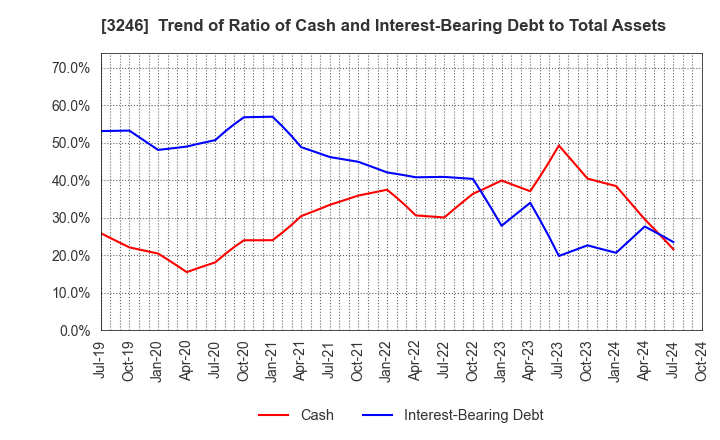 3246 KOSE R.E. Co.,Ltd.: Trend of Ratio of Cash and Interest-Bearing Debt to Total Assets