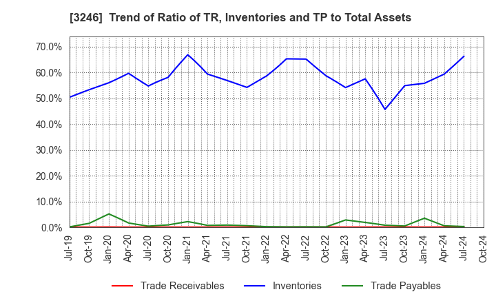 3246 KOSE R.E. Co.,Ltd.: Trend of Ratio of TR, Inventories and TP to Total Assets