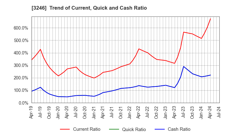 3246 KOSE R.E. Co.,Ltd.: Trend of Current, Quick and Cash Ratio