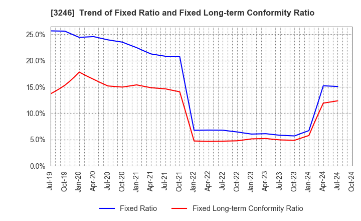 3246 KOSE R.E. Co.,Ltd.: Trend of Fixed Ratio and Fixed Long-term Conformity Ratio