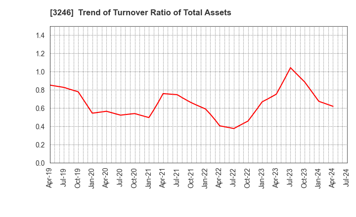 3246 KOSE R.E. Co.,Ltd.: Trend of Turnover Ratio of Total Assets