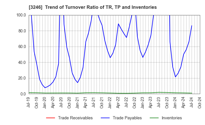 3246 KOSE R.E. Co.,Ltd.: Trend of Turnover Ratio of TR, TP and Inventories