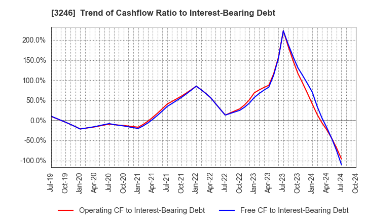 3246 KOSE R.E. Co.,Ltd.: Trend of Cashflow Ratio to Interest-Bearing Debt