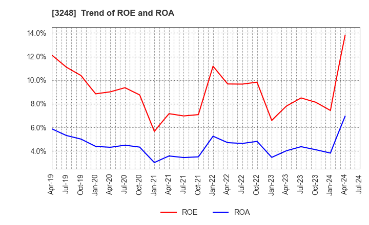 3248 EARLY AGE CO.,Ltd: Trend of ROE and ROA