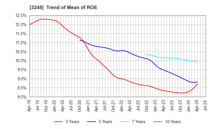 3248 EARLY AGE CO.,Ltd: Trend of Mean of ROE