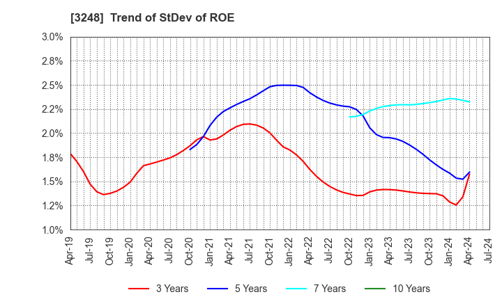3248 EARLY AGE CO.,Ltd: Trend of StDev of ROE