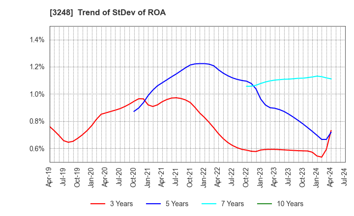 3248 EARLY AGE CO.,Ltd: Trend of StDev of ROA