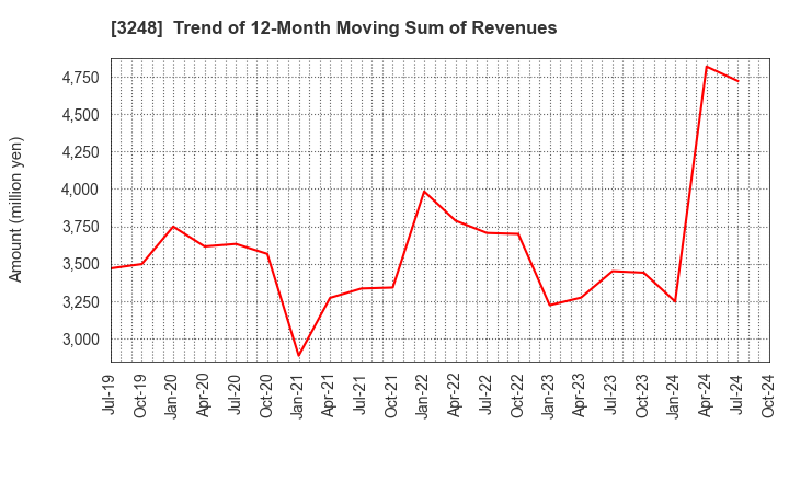 3248 EARLY AGE CO.,Ltd: Trend of 12-Month Moving Sum of Revenues