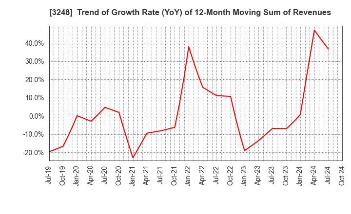 3248 EARLY AGE CO.,Ltd: Trend of Growth Rate (YoY) of 12-Month Moving Sum of Revenues