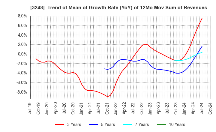 3248 EARLY AGE CO.,Ltd: Trend of Mean of Growth Rate (YoY) of 12Mo Mov Sum of Revenues