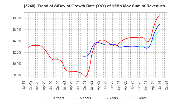 3248 EARLY AGE CO.,Ltd: Trend of StDev of Growth Rate (YoY) of 12Mo Mov Sum of Revenues