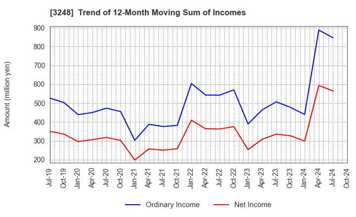 3248 EARLY AGE CO.,Ltd: Trend of 12-Month Moving Sum of Incomes