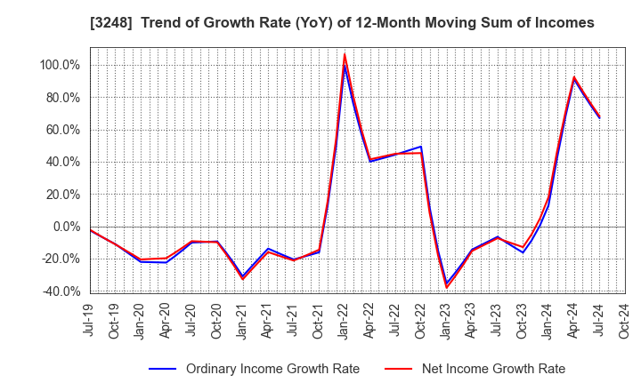 3248 EARLY AGE CO.,Ltd: Trend of Growth Rate (YoY) of 12-Month Moving Sum of Incomes