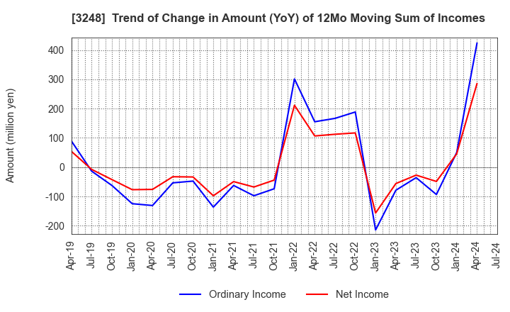 3248 EARLY AGE CO.,Ltd: Trend of Change in Amount (YoY) of 12Mo Moving Sum of Incomes