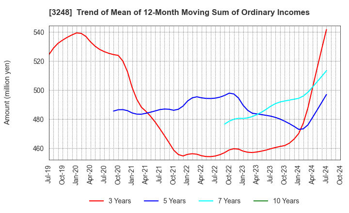 3248 EARLY AGE CO.,Ltd: Trend of Mean of 12-Month Moving Sum of Ordinary Incomes