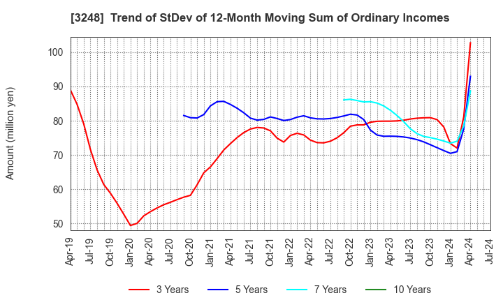 3248 EARLY AGE CO.,Ltd: Trend of StDev of 12-Month Moving Sum of Ordinary Incomes