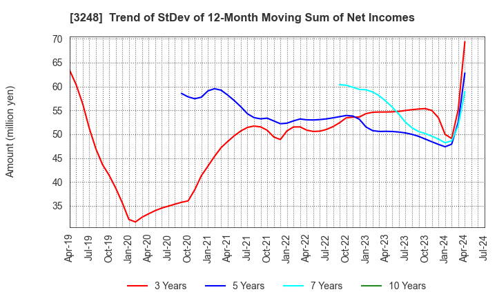 3248 EARLY AGE CO.,Ltd: Trend of StDev of 12-Month Moving Sum of Net Incomes