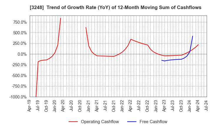 3248 EARLY AGE CO.,Ltd: Trend of Growth Rate (YoY) of 12-Month Moving Sum of Cashflows