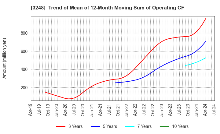 3248 EARLY AGE CO.,Ltd: Trend of Mean of 12-Month Moving Sum of Operating CF