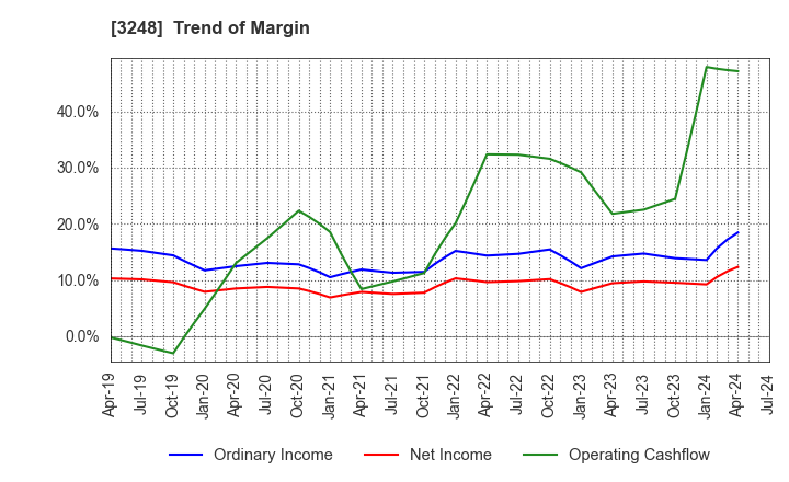 3248 EARLY AGE CO.,Ltd: Trend of Margin