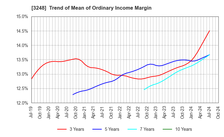 3248 EARLY AGE CO.,Ltd: Trend of Mean of Ordinary Income Margin