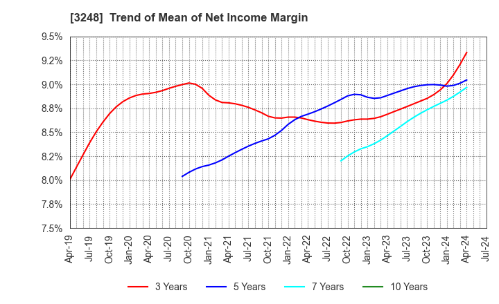 3248 EARLY AGE CO.,Ltd: Trend of Mean of Net Income Margin