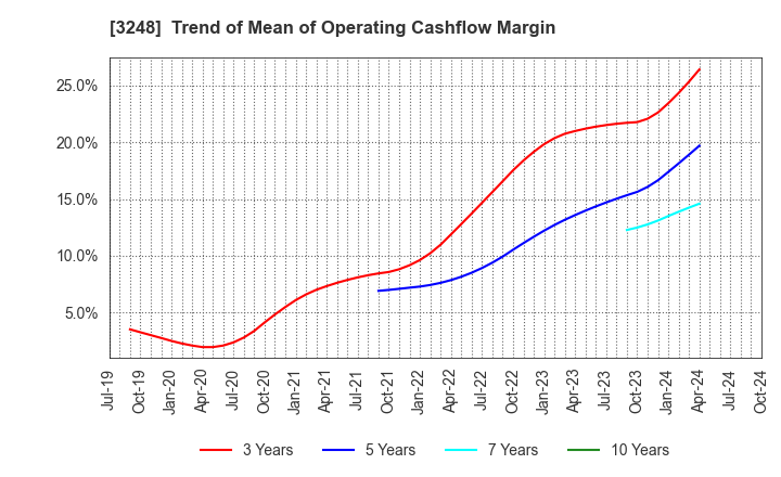 3248 EARLY AGE CO.,Ltd: Trend of Mean of Operating Cashflow Margin