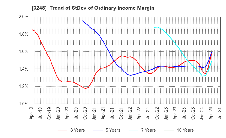 3248 EARLY AGE CO.,Ltd: Trend of StDev of Ordinary Income Margin