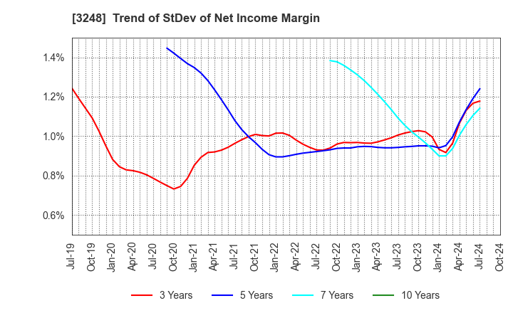 3248 EARLY AGE CO.,Ltd: Trend of StDev of Net Income Margin