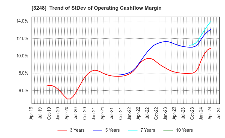 3248 EARLY AGE CO.,Ltd: Trend of StDev of Operating Cashflow Margin