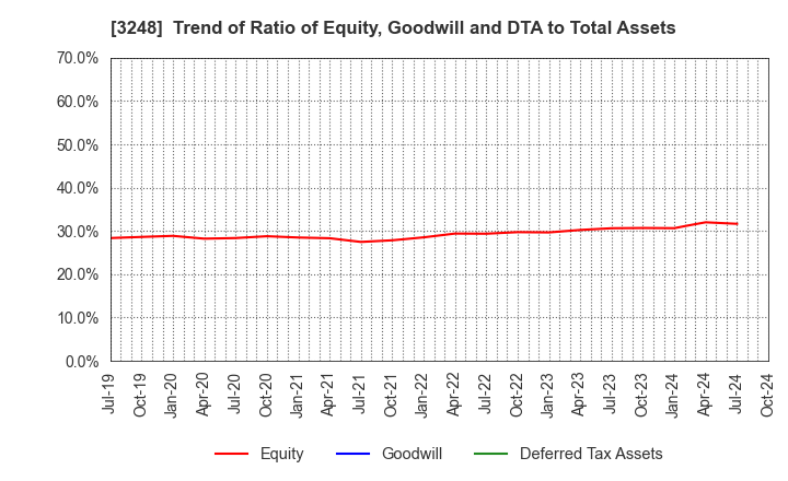 3248 EARLY AGE CO.,Ltd: Trend of Ratio of Equity, Goodwill and DTA to Total Assets