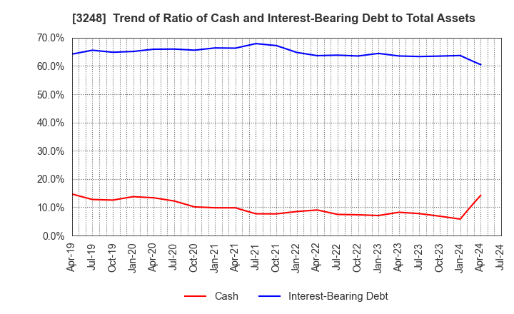 3248 EARLY AGE CO.,Ltd: Trend of Ratio of Cash and Interest-Bearing Debt to Total Assets